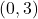 \ds \left(0,3\right)