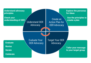 A diagram showing the four key pillars of OER Advocacy that make up a cyclical process. The four pillars are: understanding advocacy, creating an action plan, targeting your advocacy, and evaluating your advocacy.