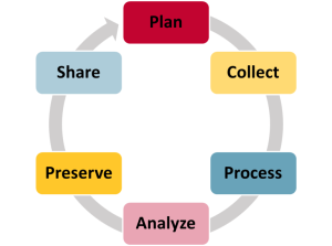 A circle with an arrow with the 6 stages of the research data life cycle: Plan; Collect; Process; Analyze; Preserve; and Share.