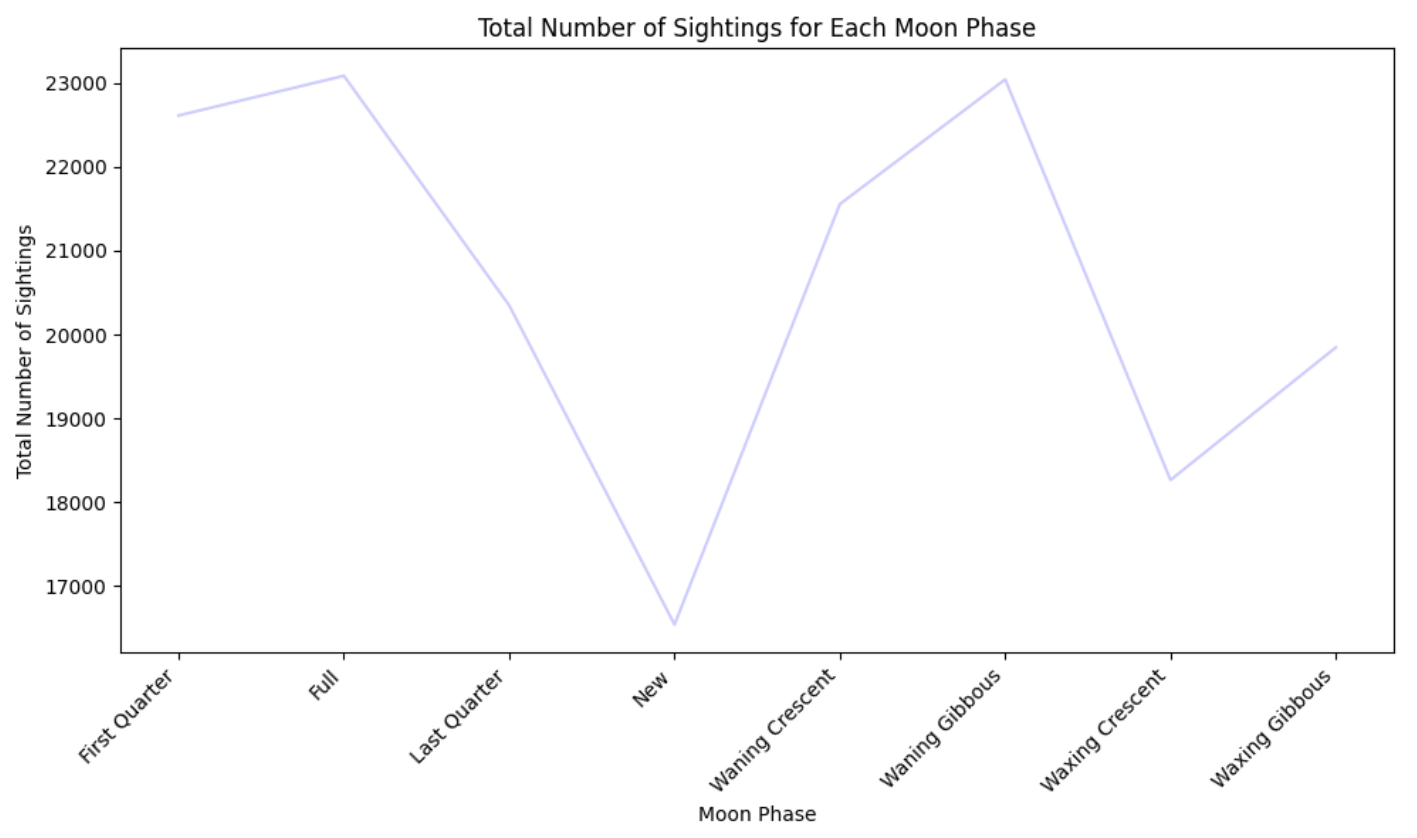 A bar graph visualization of animal sightings by moon phase, generated from metadata associated with the image dataset. The graph displays the frequency of animal sightings across different moon phases, with each bar representing a specific moon phase and the height of the bar indicating the number of sightings. The visualization allows for the identification of patterns and trends in animal activity in relation to lunar cycles.