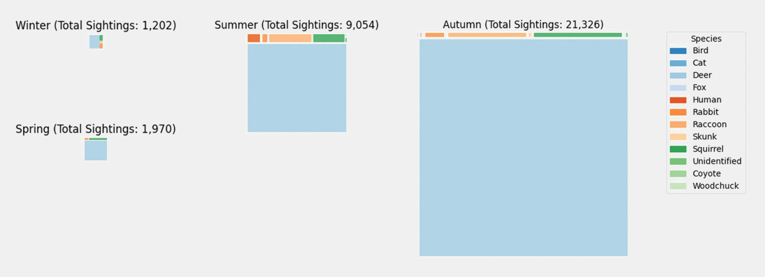 A treemap visualization of animal sightings by season and species, generated from metadata associated with the image dataset. The visualization consists of a series of nested rectangles, with each rectangle representing a specific animal species and season. The size of each rectangle is proportional to the number of sightings for that species during that season, allowing for comparison of relative activity levels across different species and times of year.
