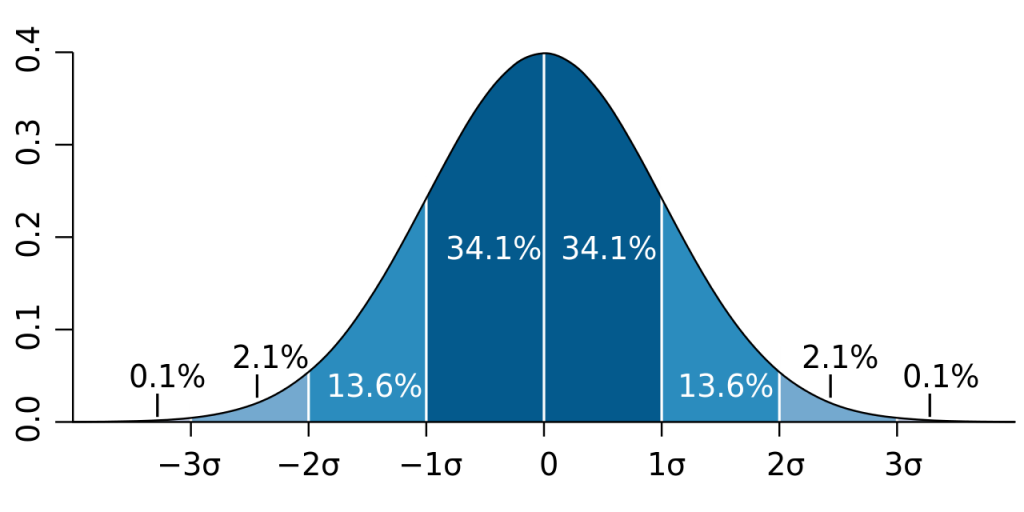 The normal curve showing standard deviations and the distribution of IQ scores in the general population.