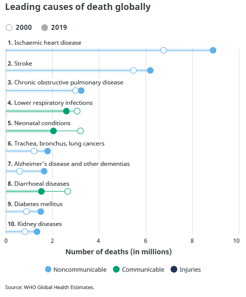 Graph showing the ten leading causes of death in the world in 2000 and 2019.