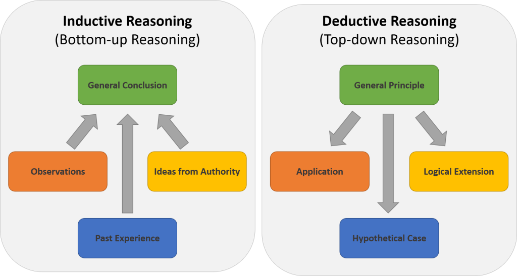 A figure showing the difference between inductive (bottom-up) and deductive (top-down) reasoning