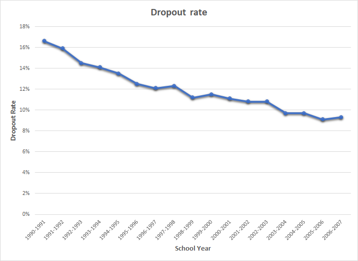 A graph showing the percentage of 20 to 24 year-olds who dropped out of high school.