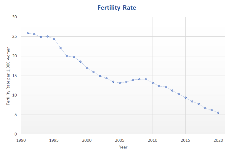 A table showing the decline in fertility rates in Canada per 1,000 women from 1991 to 2020.