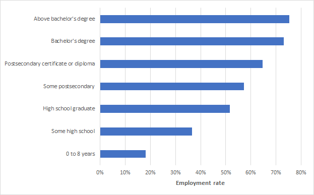 A graph showing employment rates by educational attainment in Canada.