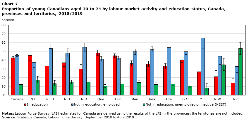 A graph showing the proportion of young Canadians by labour market activity