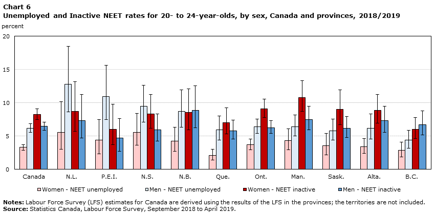 A graph showing NEET rates by sex across Canadian Provinces.