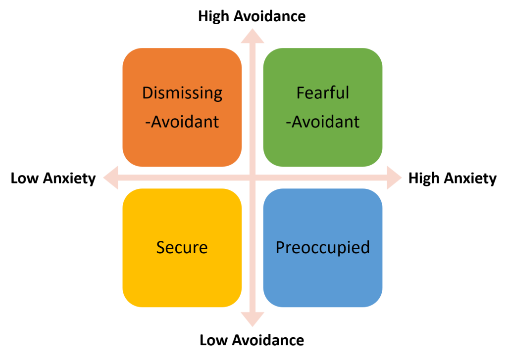 Diagram showing the Four-Category Model with the Two- Dimensions of Attachment.