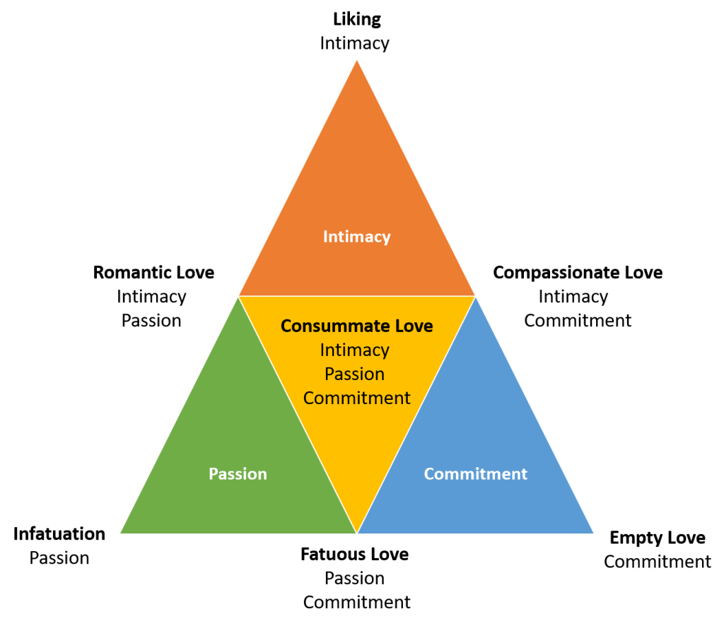 Diagram showing Sternberg's Triarchic Theory of Love