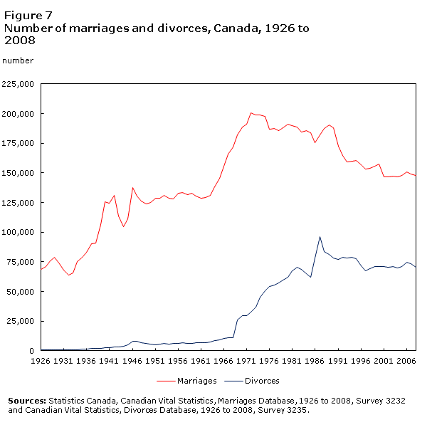A graph showing marriage and divorce in Canada.