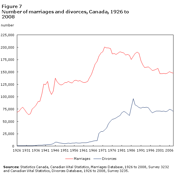 A graph showing Marriage and Divorce in Canada.