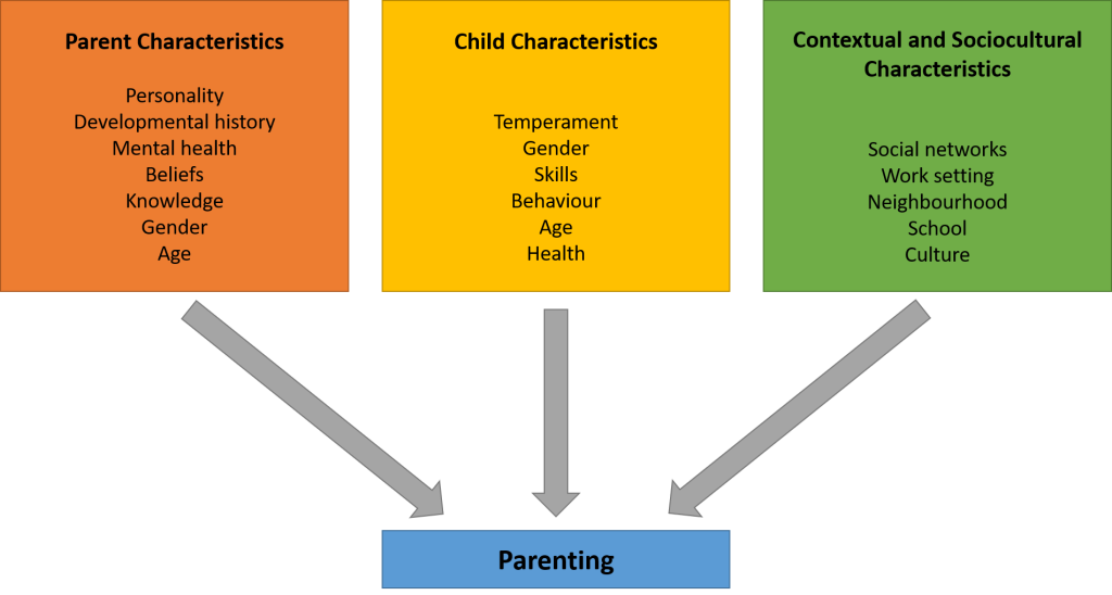 An infographic illustrating the parent, child, and contextual characteristics that influence parenting.