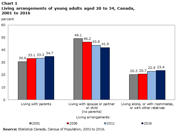 A graph describing the proportion of the living arrangements of young adults ages 20 tot 34 in Canada.