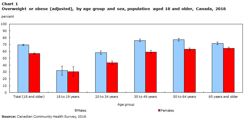 A graph showing obesity across different age groups in Canada