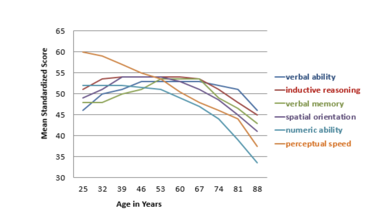 Graph showing the results of the Seattle Longitudinal Study