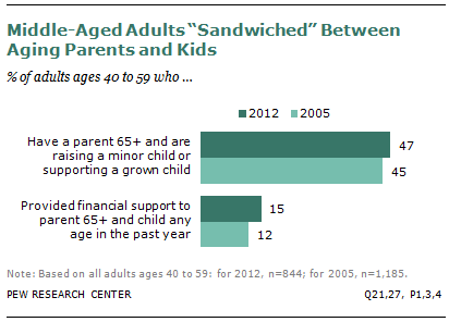 Graph showing middle-age adults "sandwiched" between aging parents and kids.