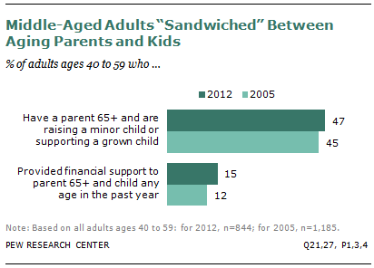 Graph showing middle-age Adults "Sandwiched" Between Aging Parents and Kids.