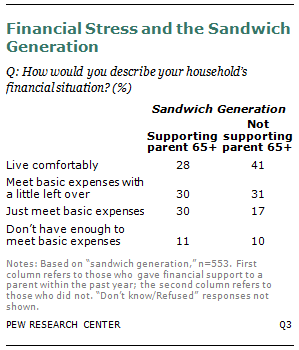 Graph showing financial Stress and the Sandwich Generation.