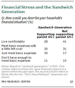 Graph showing financial stress and the sandwich generation.