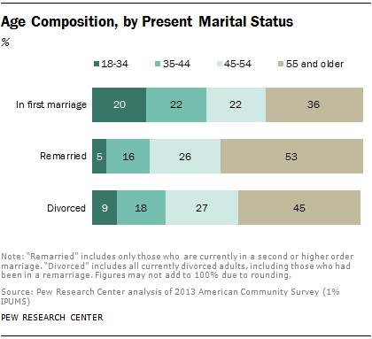 Graph showing age Composition, by Present Marital Status.