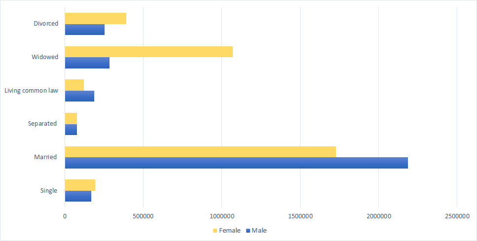 Graph showing marital status in Canada age 65+ in 2021.