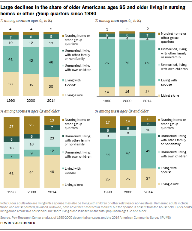 Graph showing the share of older Americans ages 85 and older living in nursing homes and other group quarters since 1990