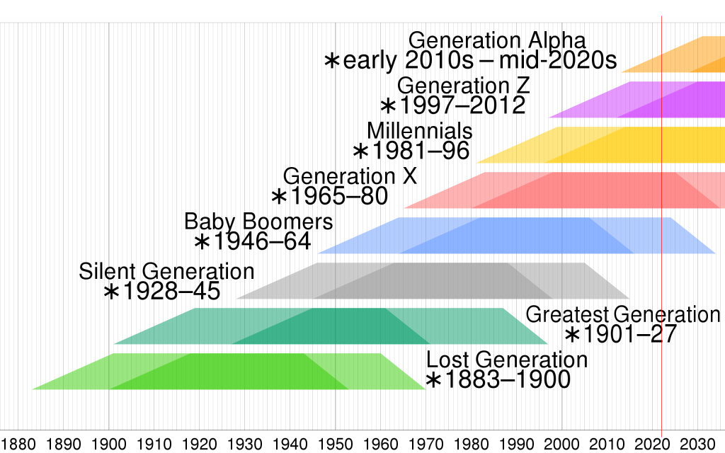 Image of different generations from the 20th century onwards