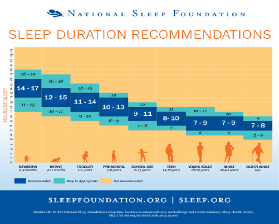 The sleep duration recommendations by National Sleep Foundation for people of different age: newborn, infant, toddler, pre-school, school age, teen, young adult, adult, and older adult.