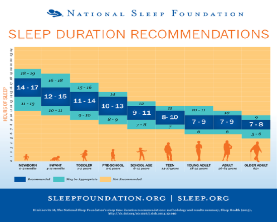 The sleep duration recommendations by National Sleep Foundation for people of different age: newborn, infant, toddler, pre-school, school age, teen, young adult, adult, and older adult. 