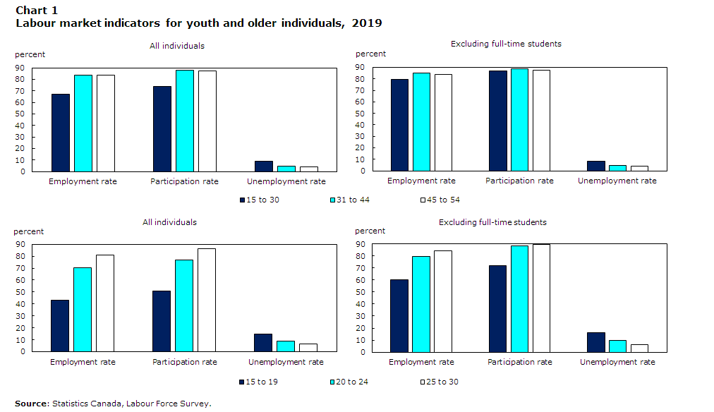 A graph with labour market indicators for youth and older individuals