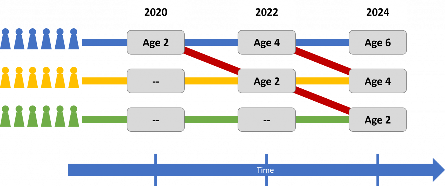 Research Involving Time Spans Developmental Psychology A Canadian