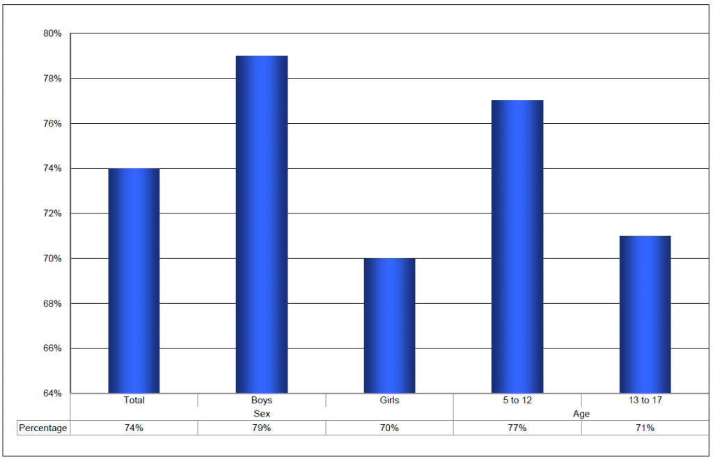 A graph showing participation in Organized and Team Sports (Percent) by Gender.