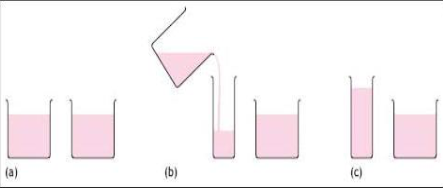 A drawing of three pairs of glasses filled with pink liquid: (a) shows two identical glasses filled to the same level of liquid, (b) shows the pouring of liquid from one of the original glasses to a taller and thinner glass, and (c) shows the taller and thinner glasses alongside the original glasses, both with the same amount of liquid.