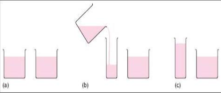 (a) shows two identical glasses filled to the same level of liquid, (b) shows the pouring of liquid from one of the original glasses to a taller and thinner glass, and (c) shows the taller and thinner glasses alongside the original glasses, both with the same amount of liquid. 