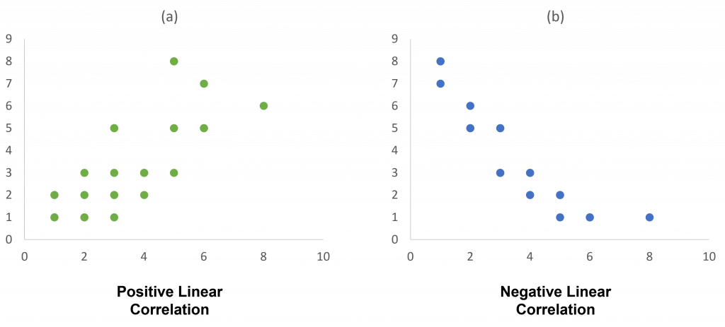 Graphs illustrating Positive and Negative Correlations