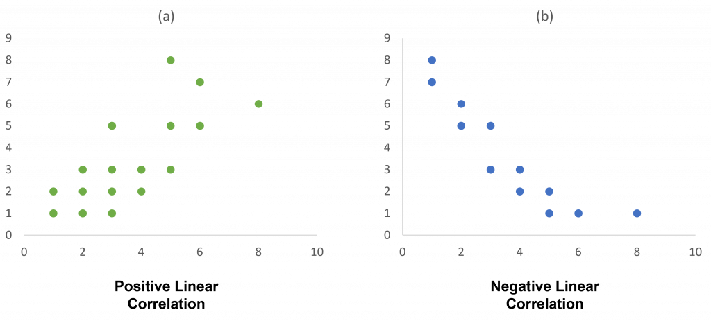 Graphs illustrating positive and negative correlations