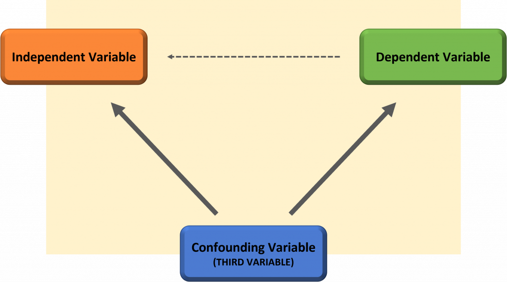 The third variable (confounding variable) influences both the dependent and independent variables.