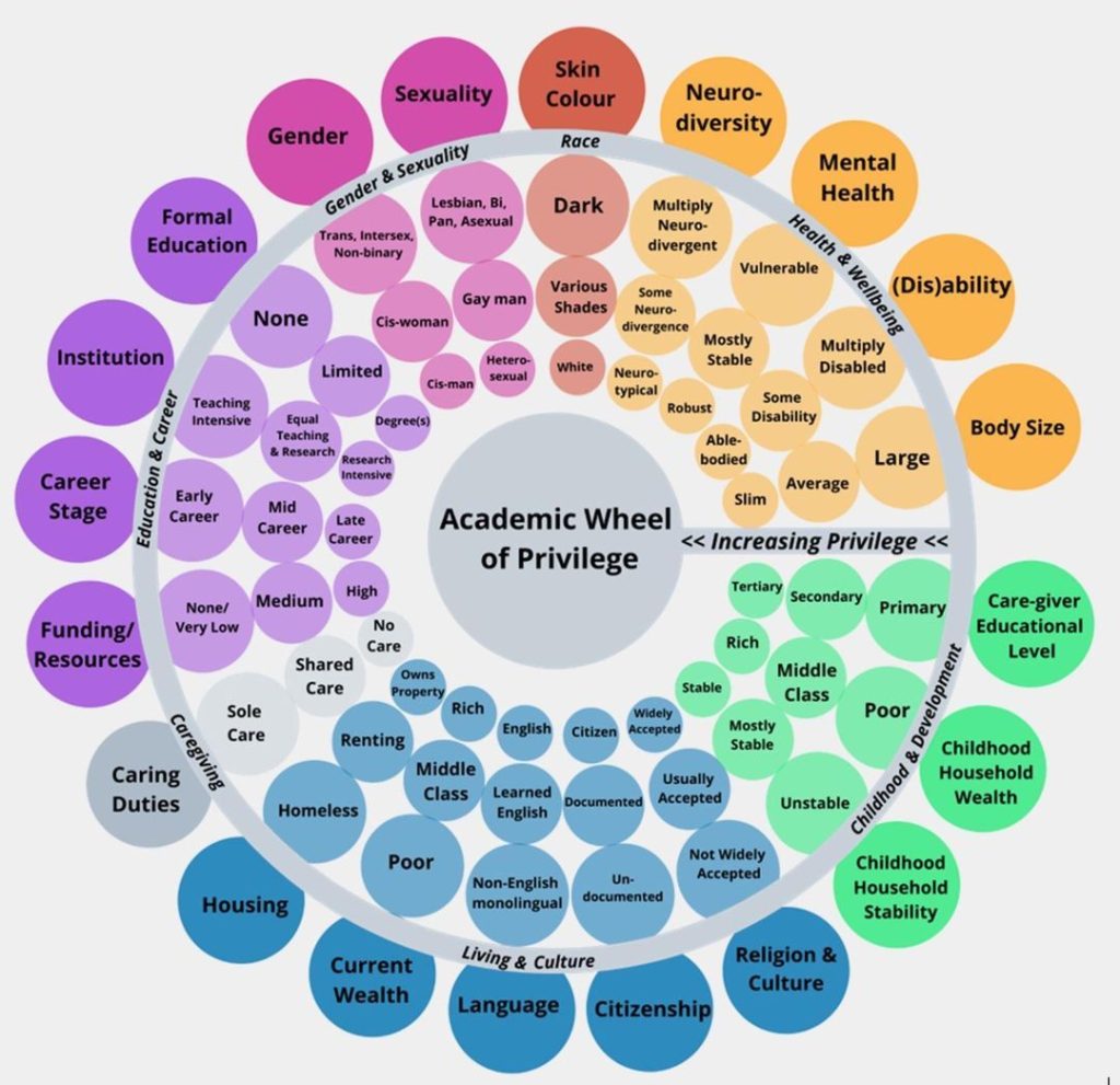 Academic Wheel of privilege portrays various privilege factors through wheel. Privilege increases to the center. An image description can be found from the below accordion.