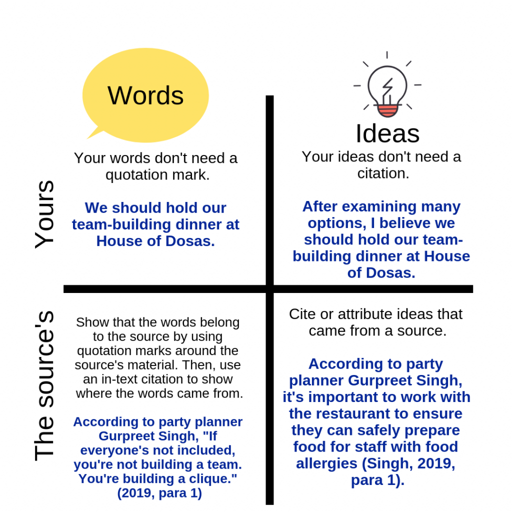 Chart distinguishing between your words and a sources. Image description available. 