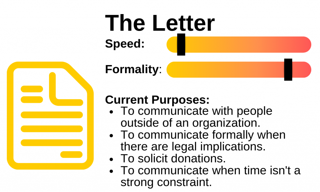 Diagram of a letters speed, formality and purpose. Image description available.