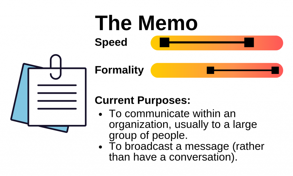 Diagram of a Memo's speed, formality and purpose. Image description available.
