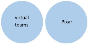 Two blue circles: one labeled virtual teams and one labeled Pixar