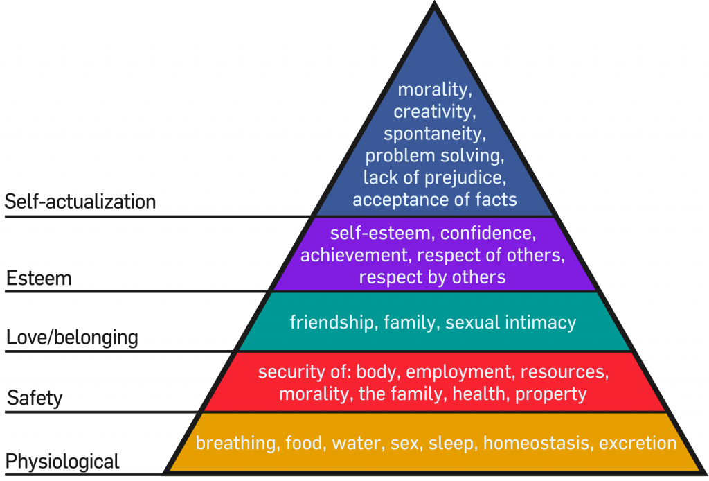 Maslow's hierarchy of needs. Image description available. 