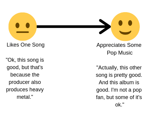 Transition from neutral (liking one song) to appreciating some pop music. Image description available.