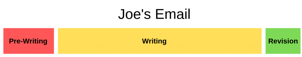 This graph shows Joe's writing process for an email. Image description available. 