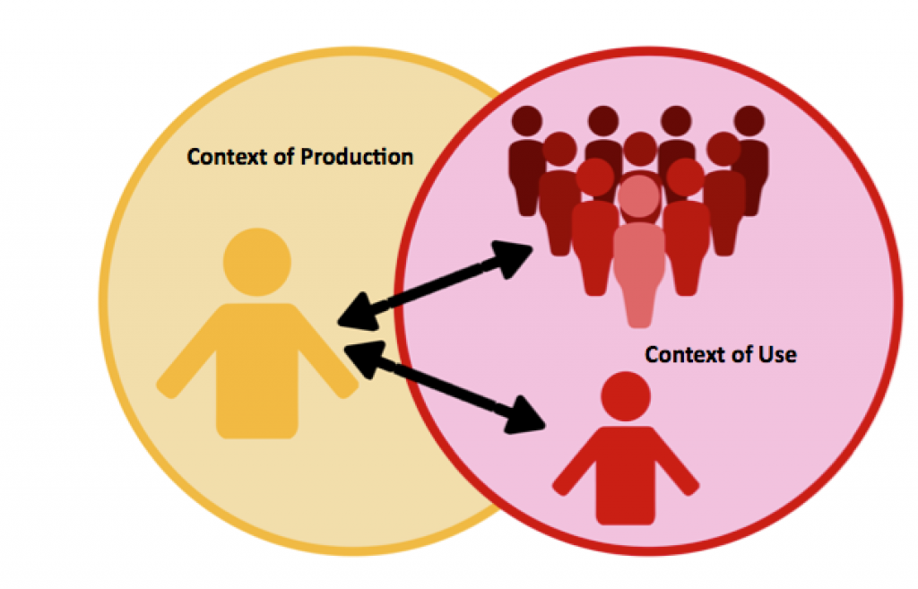 The Context of Product/ Context of Use Model. Image description available. 