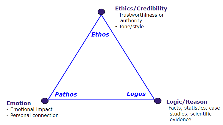 The rhetorical triangle. Image description available. 