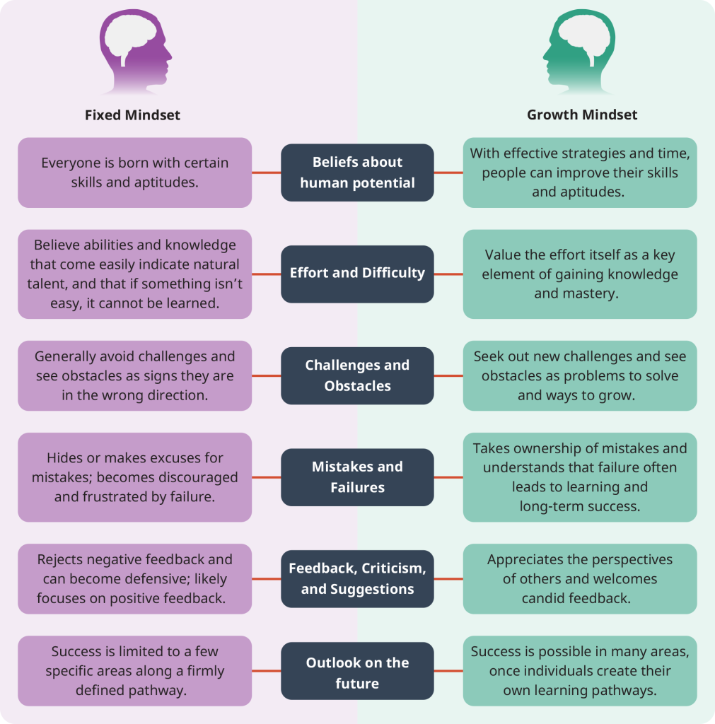 Fixed and growth mindset comparison chart based on work by Dr. Carol Dweck. 